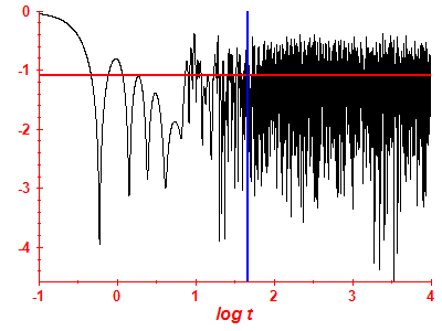 Survival probability log